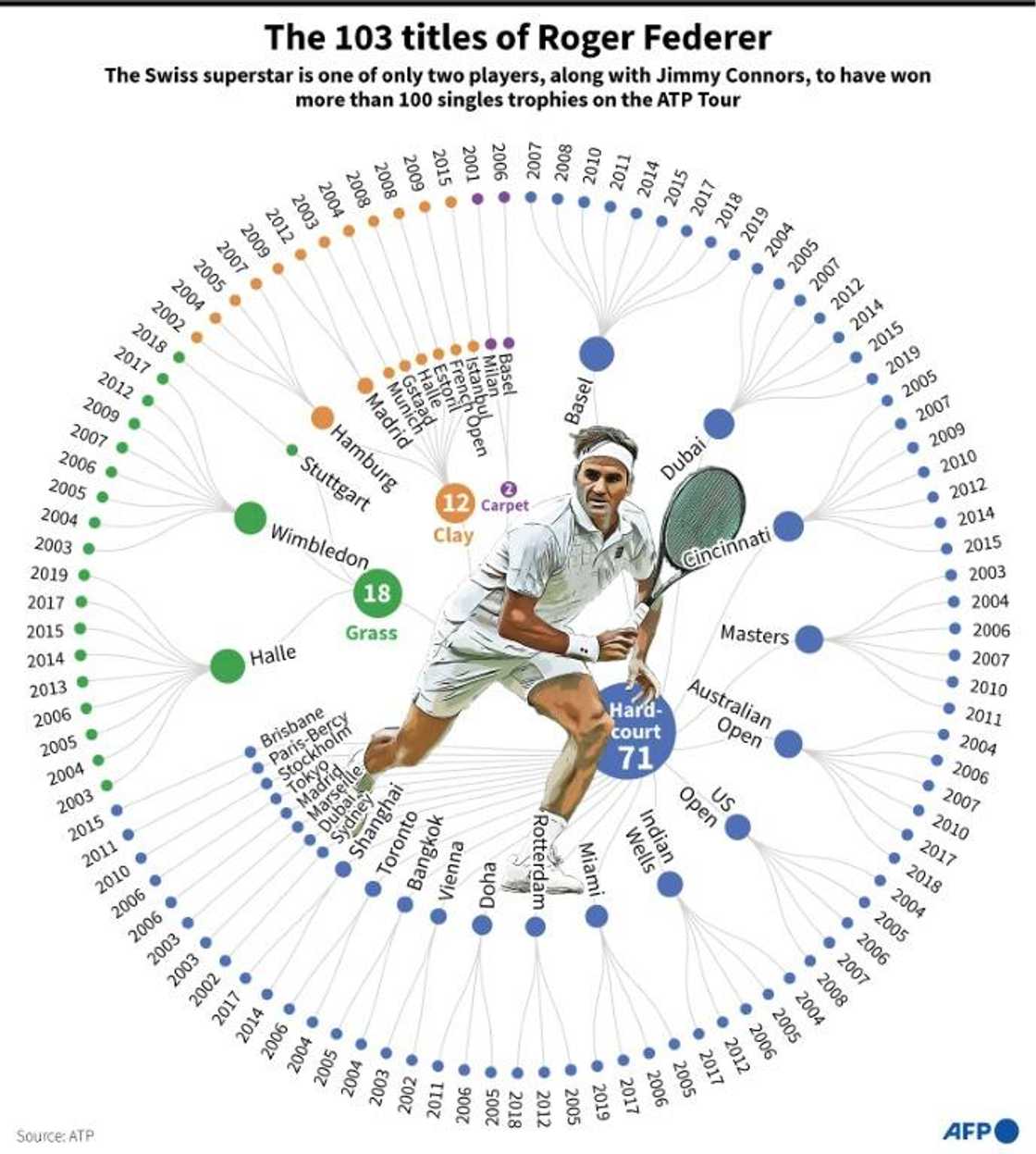 Roger Federer's 103 titles