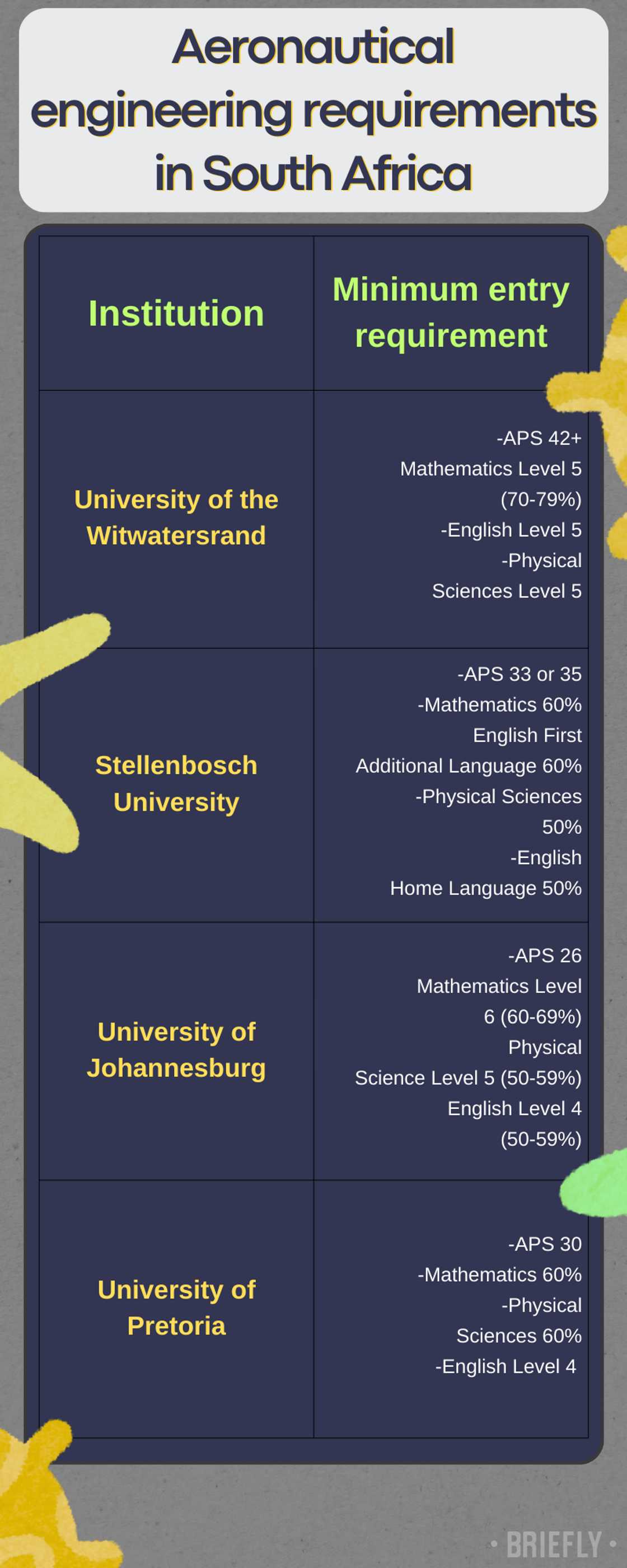Aeronautical engineering requirements in South Africa Aeronautical engineering requirements in South Africa