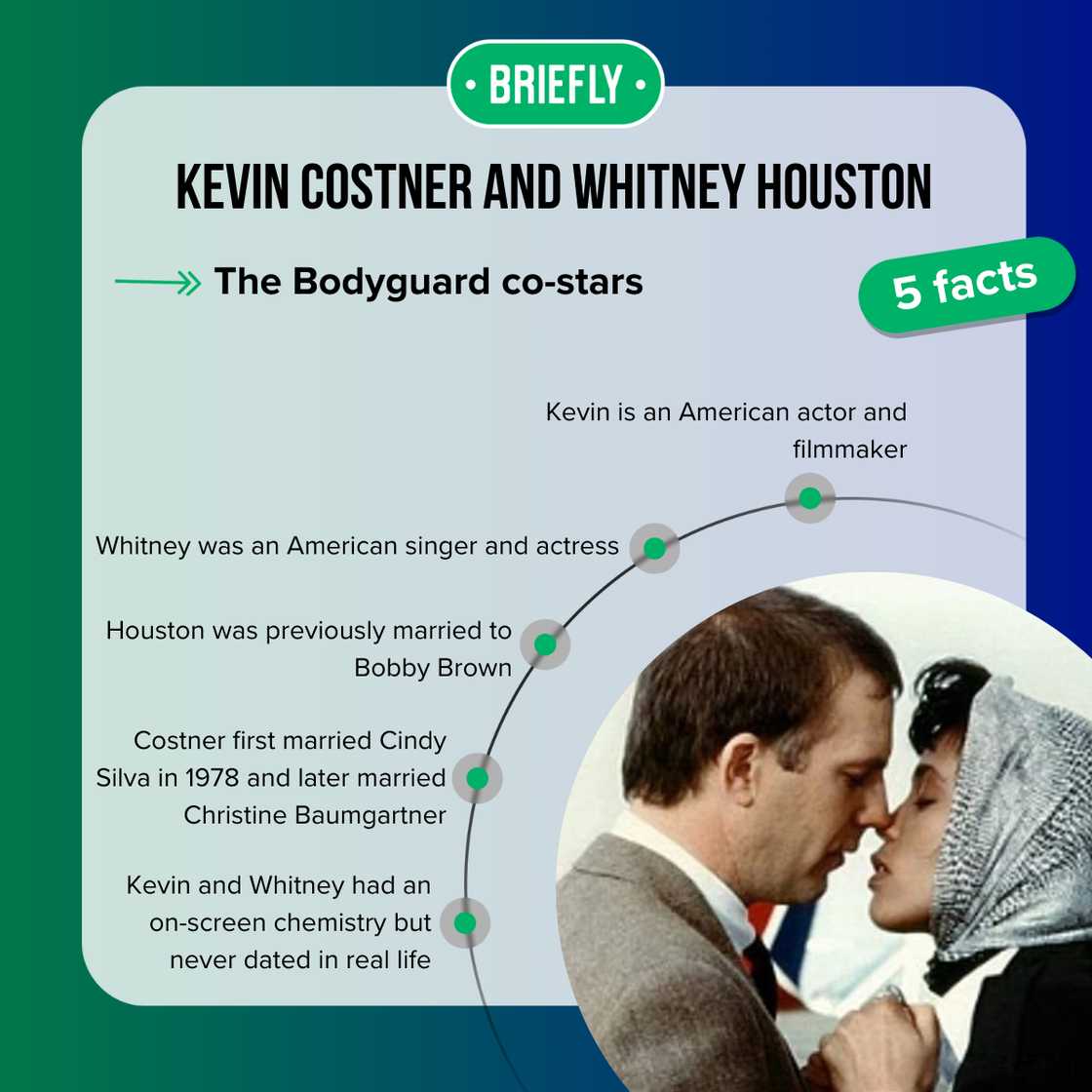 Facts about Kevin Costner and Whitney Houston