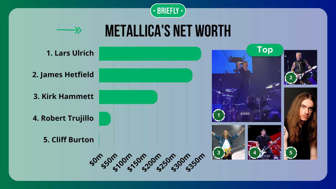 Metallica band members' net worth Metallica band members' net worth