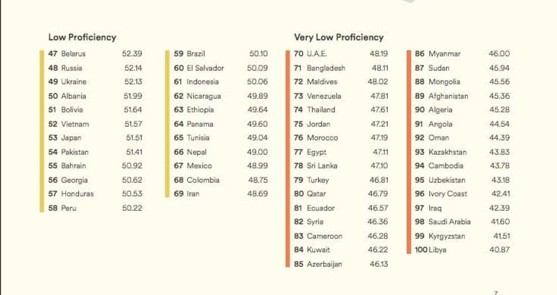 Kenyans ranked second best in English proficiency in Africa