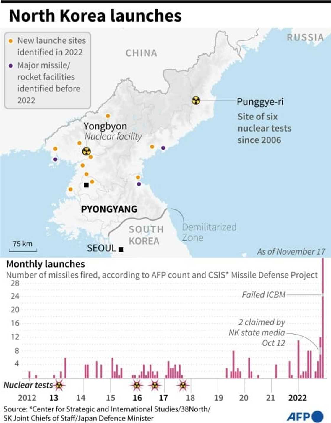 North Korea launches North Korea launches
