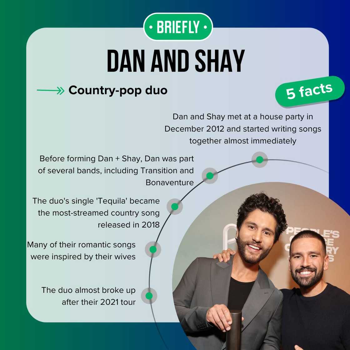 Dan and Shay facts Dan and Shay facts