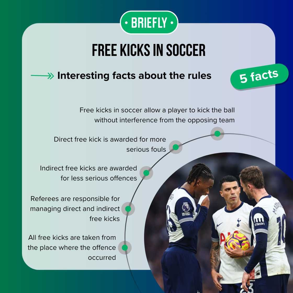 Facts about free kicks in soccer Facts about free kicks in soccer