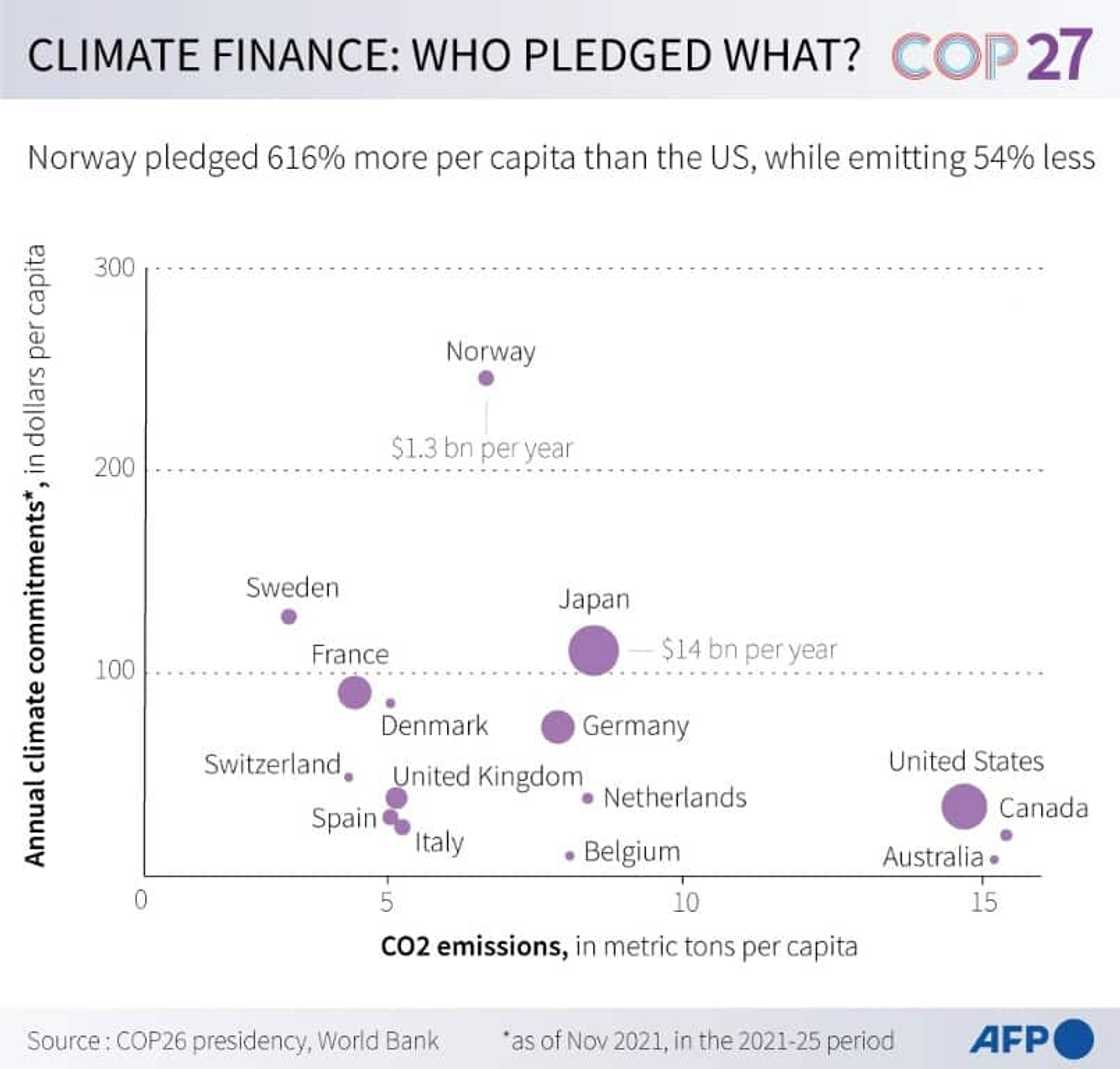 Scatterplot showing annual climate financing per capita vs CO2 emissions per capita in 17 developed countries