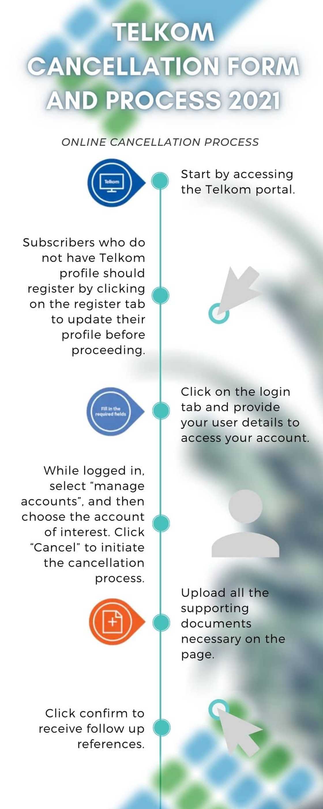 Telkom cancellation form and process Telkom cancellation form and process