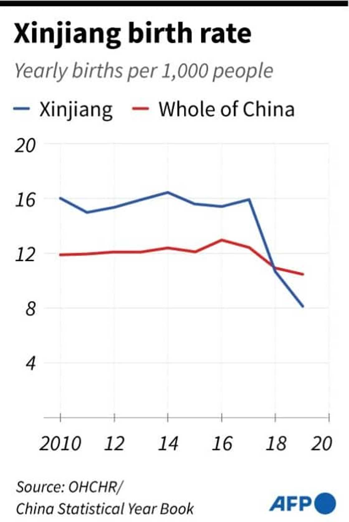 Xinjiang birth rate Xinjiang birth rate