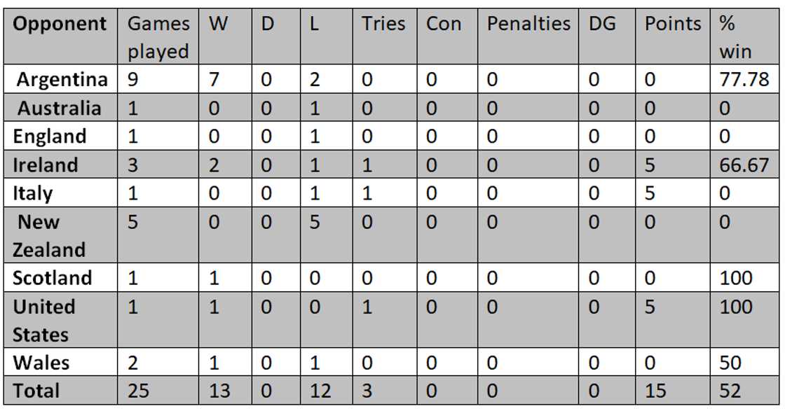 Damian de Allende biography: age, measurements, girlfriend, parents, education, current team, stats, salary and Instagram Damian de Allende biography: age, measurements, girlfriend, parents, education, current team, stats, salary and Instagram