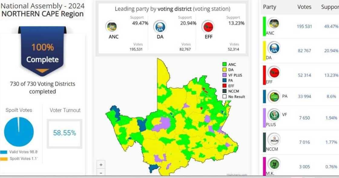 ANC in the Northern Cape failed to attain an outright majority. ANC in the Northern Cape failed to attain an outright majority.