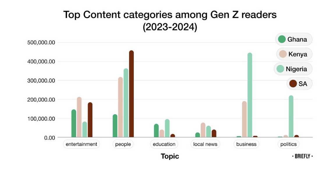 Chart of Top content categories among Gen Z readers Chart of Top content categories among Gen Z readers