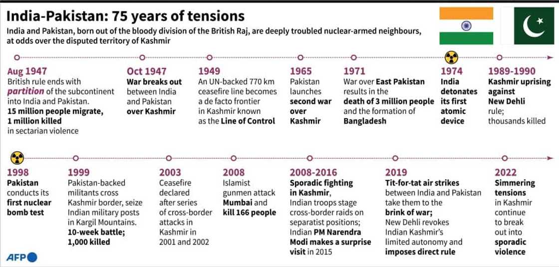 India-Pakistan: 75 years of tensions India-Pakistan: 75 years of tensions