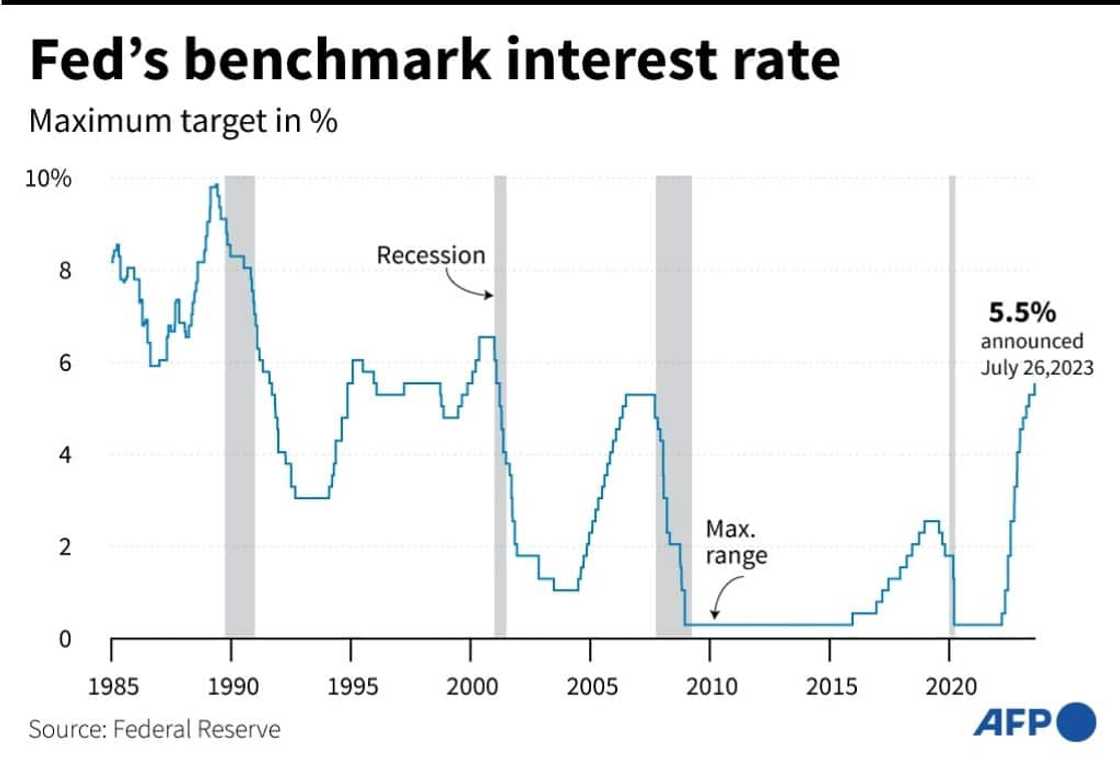 The Fed has raised interest rates 11 times since March 2022