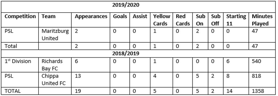 Thamsanqa Sangweni stats Thamsanqa Sangweni stats