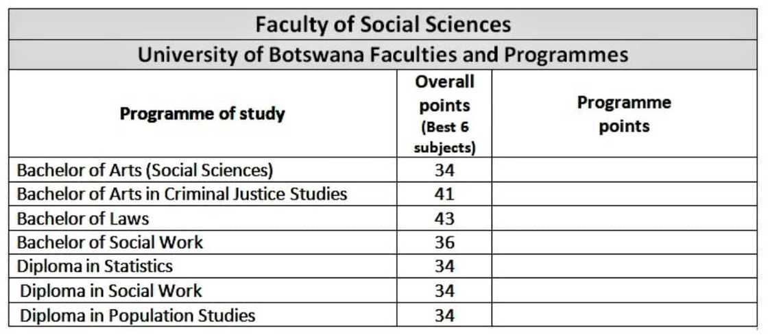 University of Botswana courses University of Botswana courses