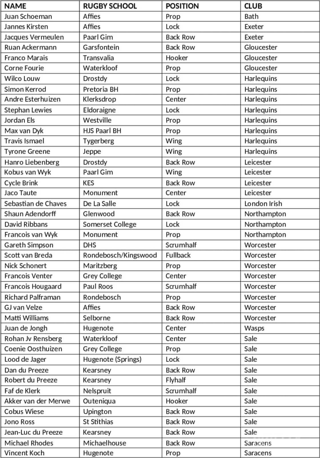 South African rugby players playing overseas South African rugby players playing overseas