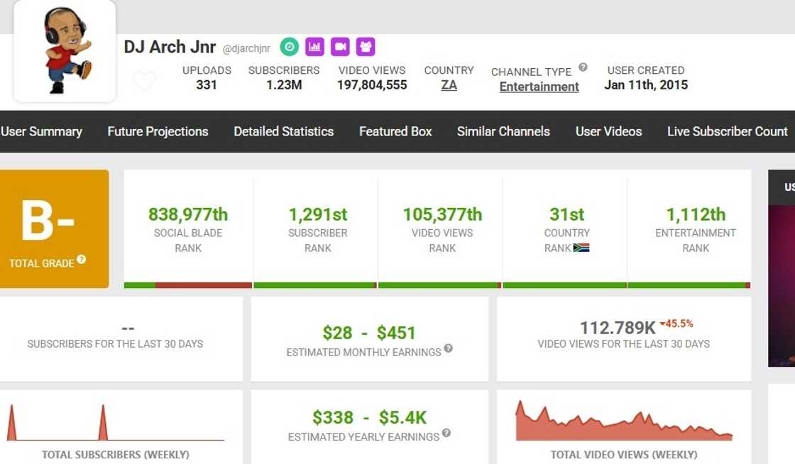 DJ Arch Jnr's YouTube earnings and statistics on Social Blade