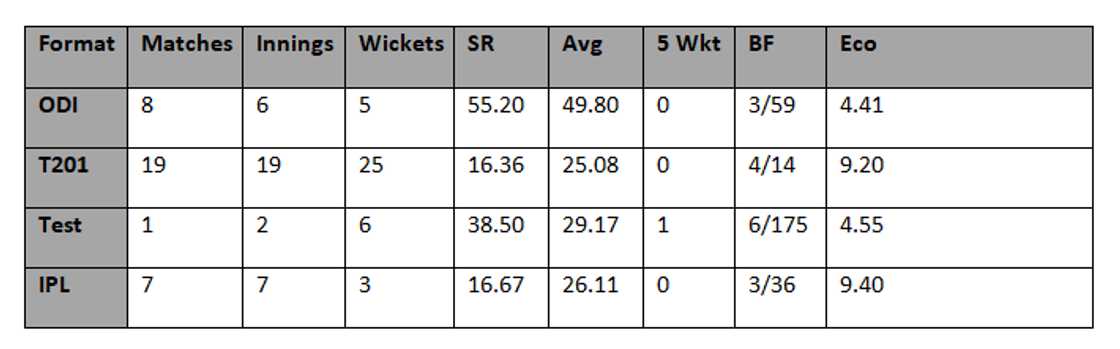 Beuran Hendricks' records