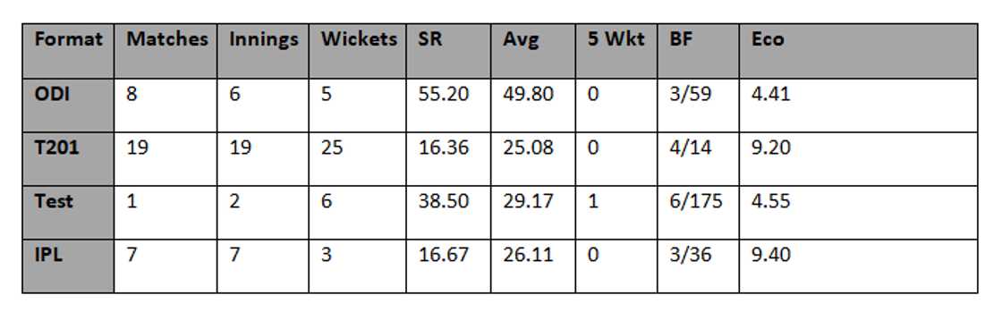 Beuran Hendricks' records Beuran Hendricks' records