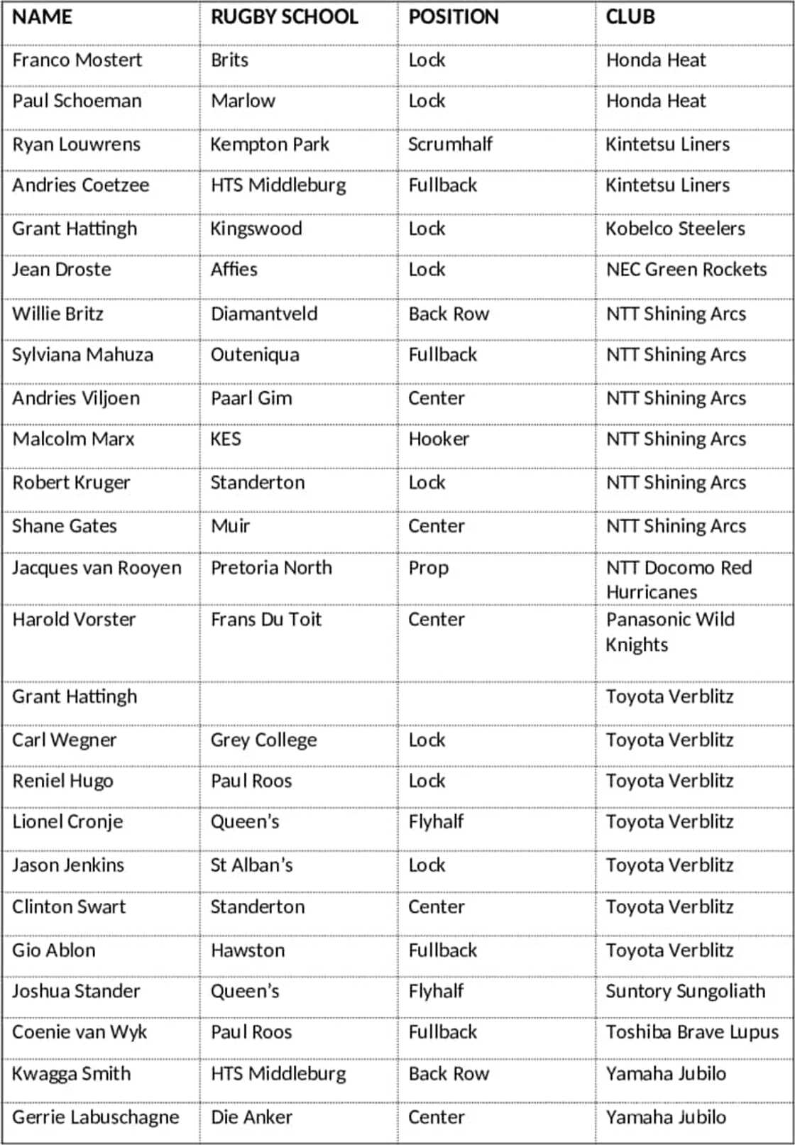 South African rugby players playing overseas South African rugby players playing overseas