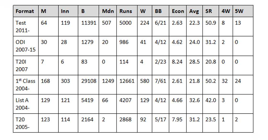 Vernon philander stats