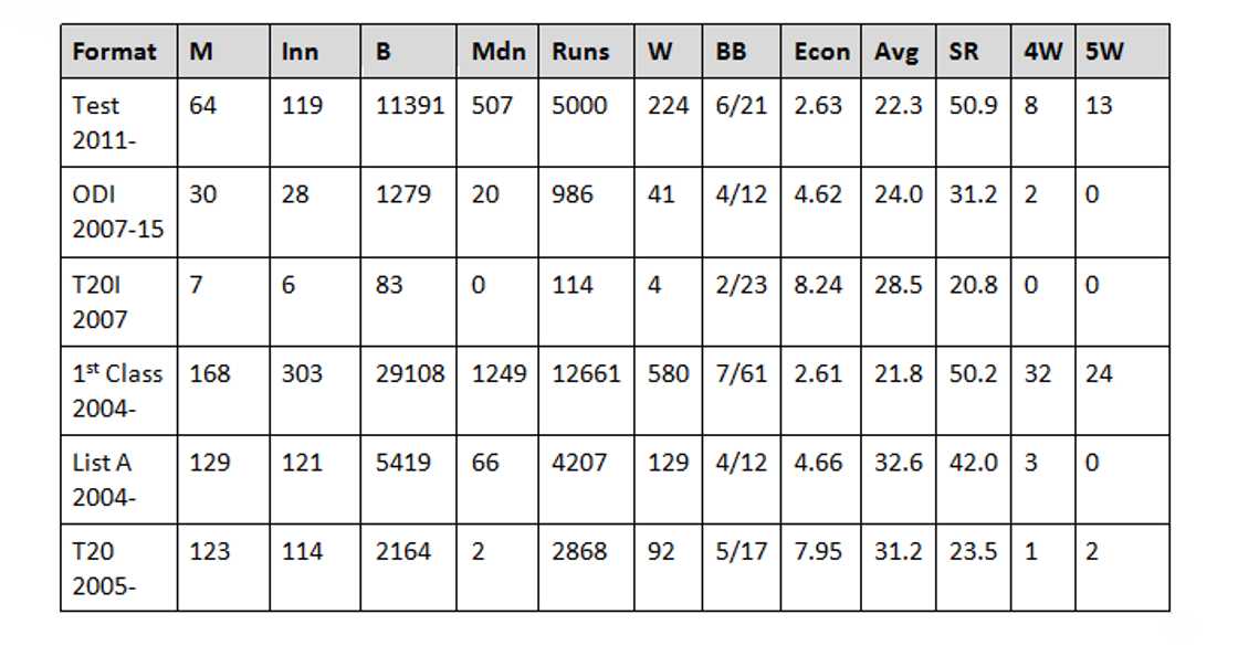Vernon philander stats Vernon philander stats
