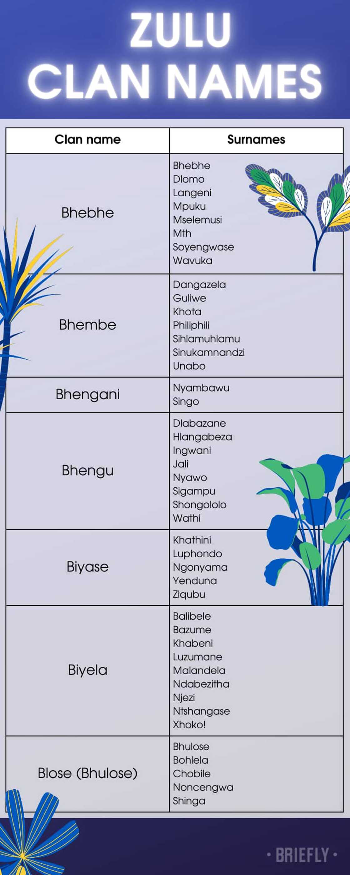 Zulu surnames & Zulu clan names list