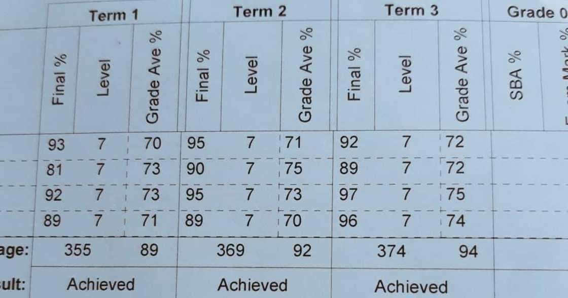 Proud mom, daughter's marks, share online, Mzansi excited Proud mom, daughter's marks, share online, Mzansi excited