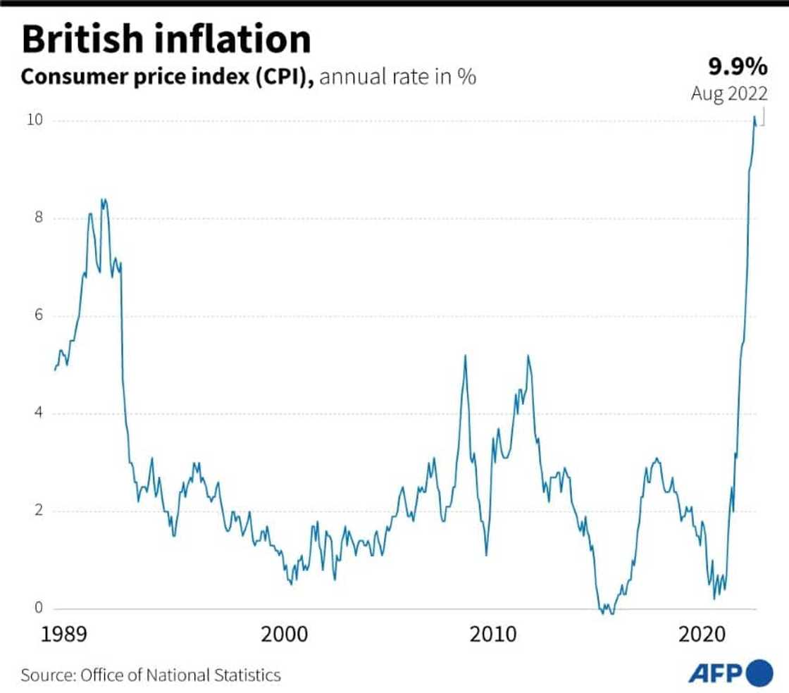 British inflation