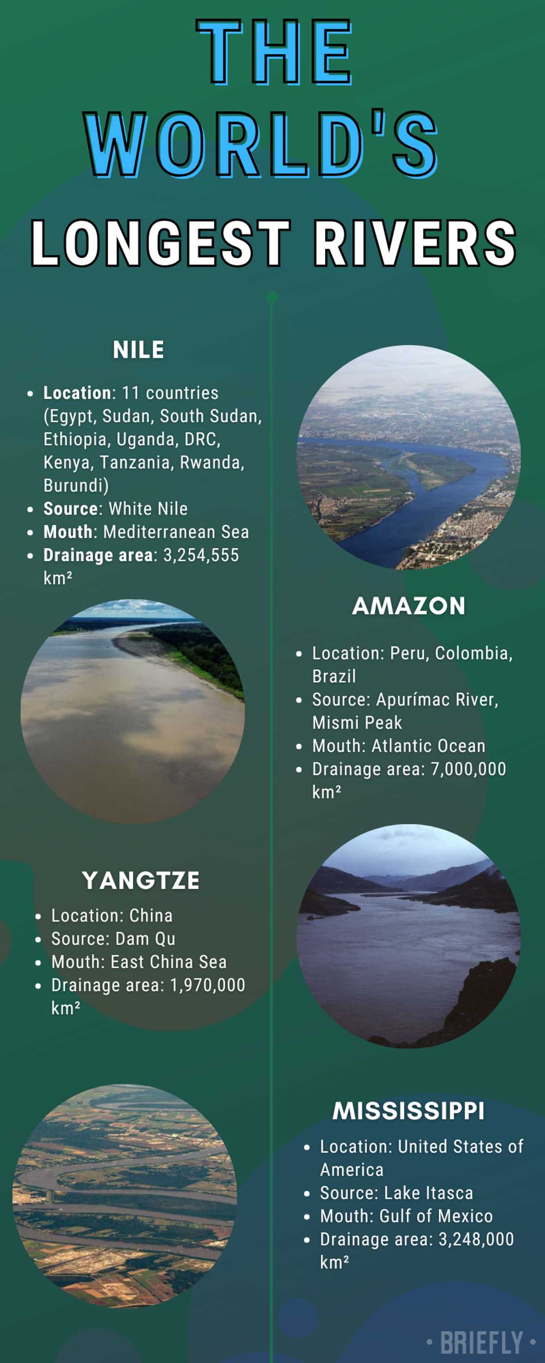 Longest rivers in the world
