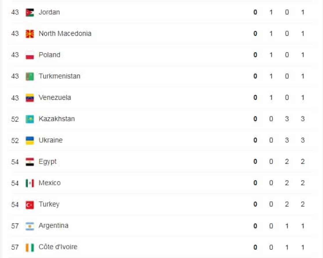 Tokyo Olympics medal standings: Hosts Japan top charts as African countries lag behind Tokyo Olympics medal standings: Hosts Japan top charts as African countries lag behind