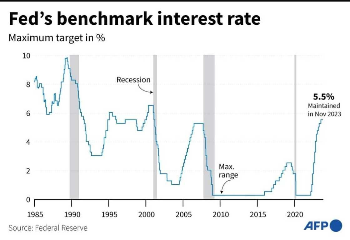 The Fed recently held its benchmark lending rate at a 22-year high