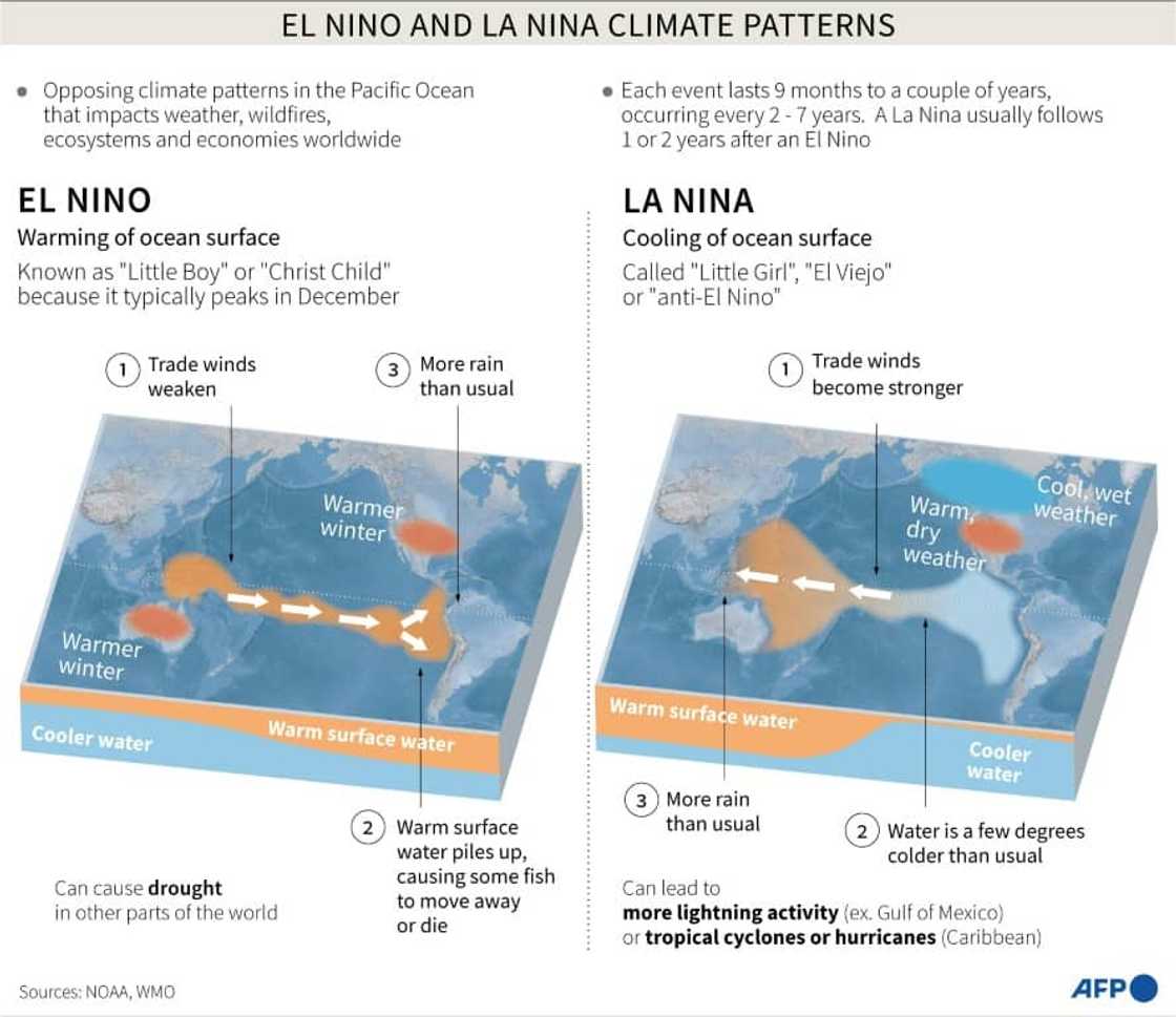 El Nino and La Nina climate patterns El Nino and La Nina climate patterns