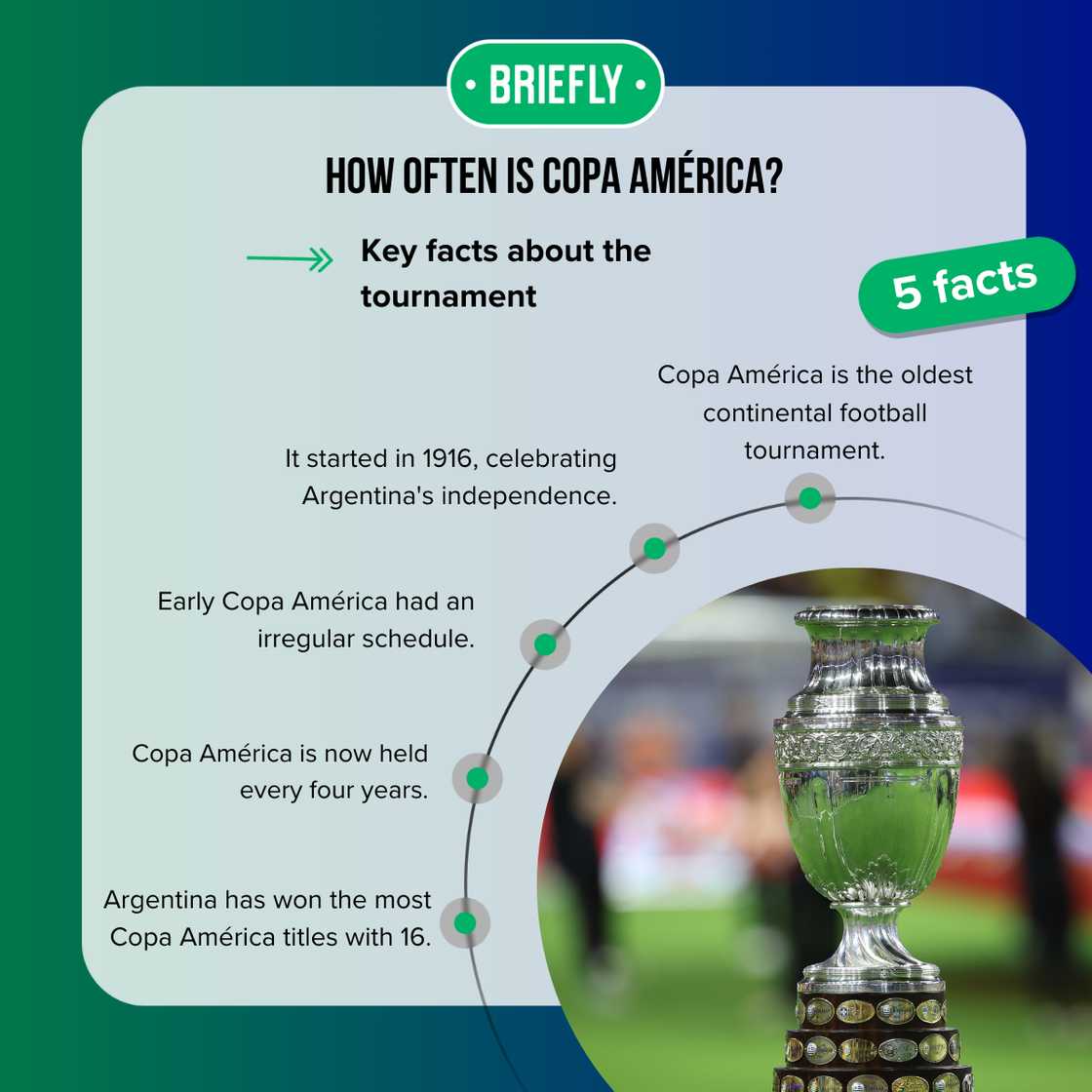 Facts about the Copa América Facts about the Copa América