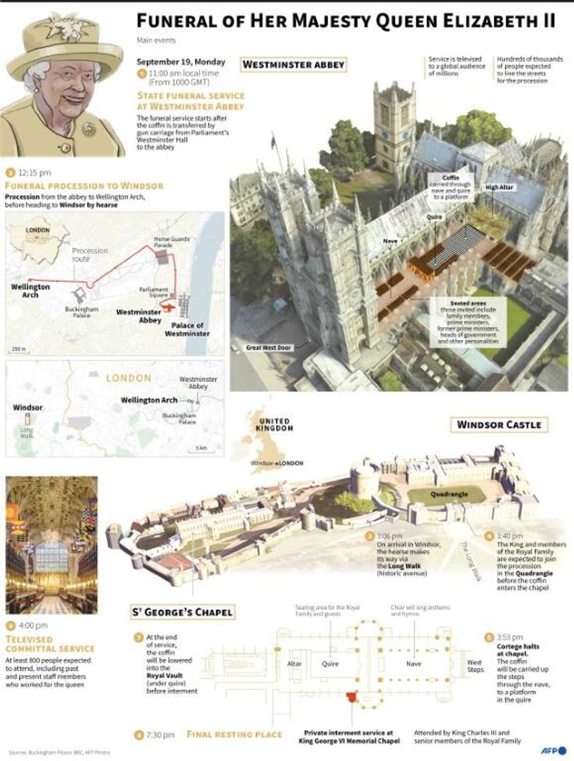 The funeral takes place at Westminster Abbey before a committal service and private burial at Windsor Castle The funeral takes place at Westminster Abbey before a committal service and private burial at Windsor Castle