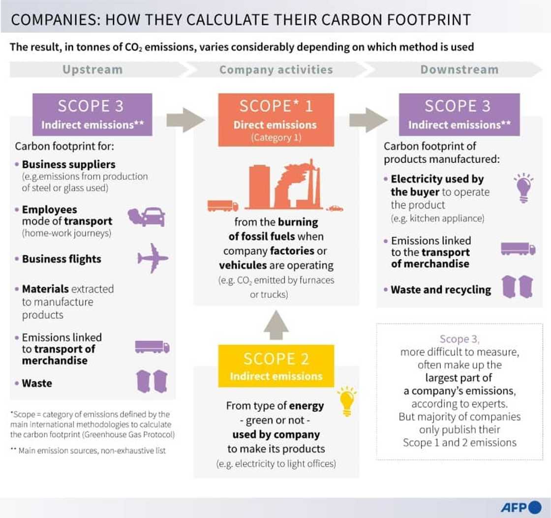 Companies: how they calculate their carbon footprint