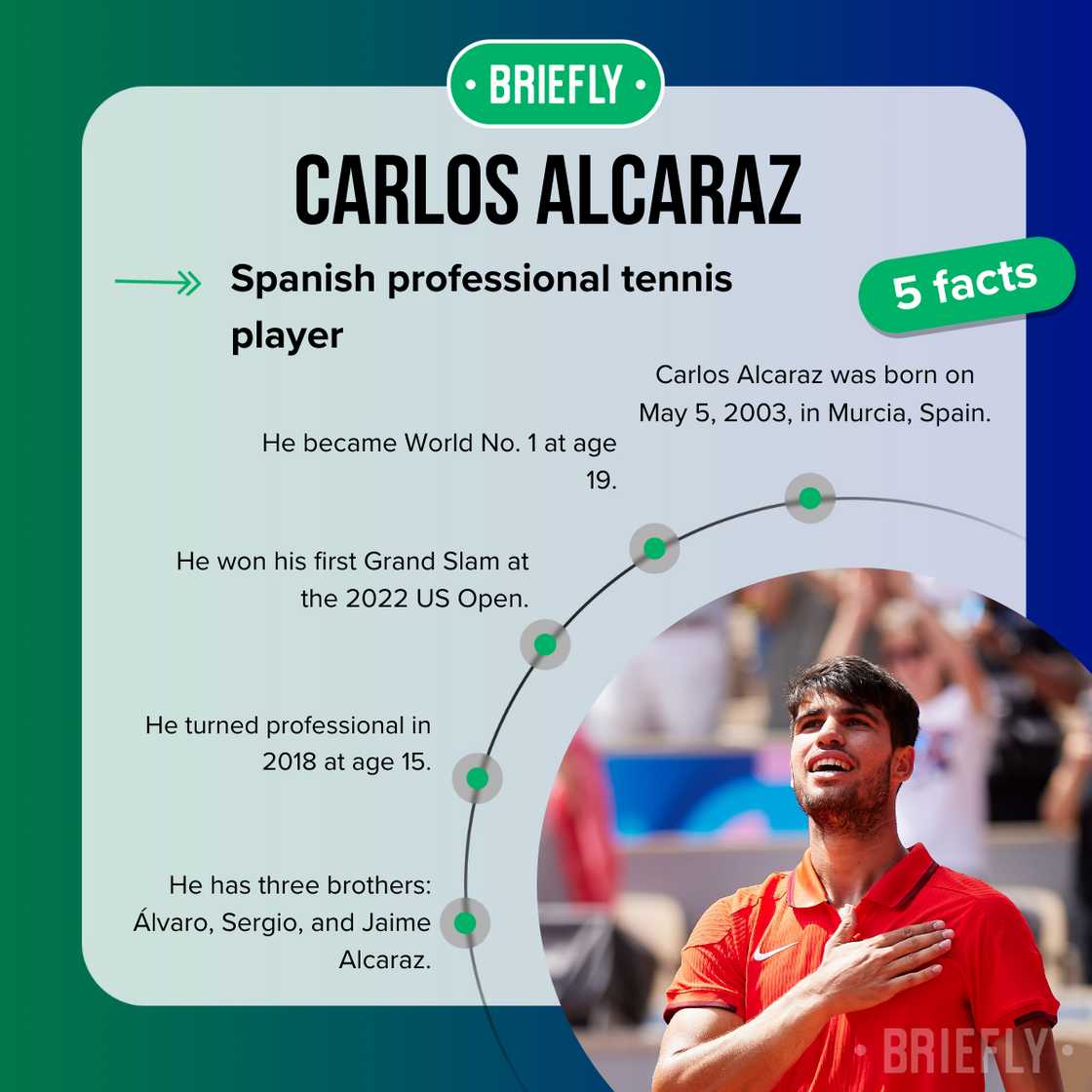 Facts about Carlos Alcaraz