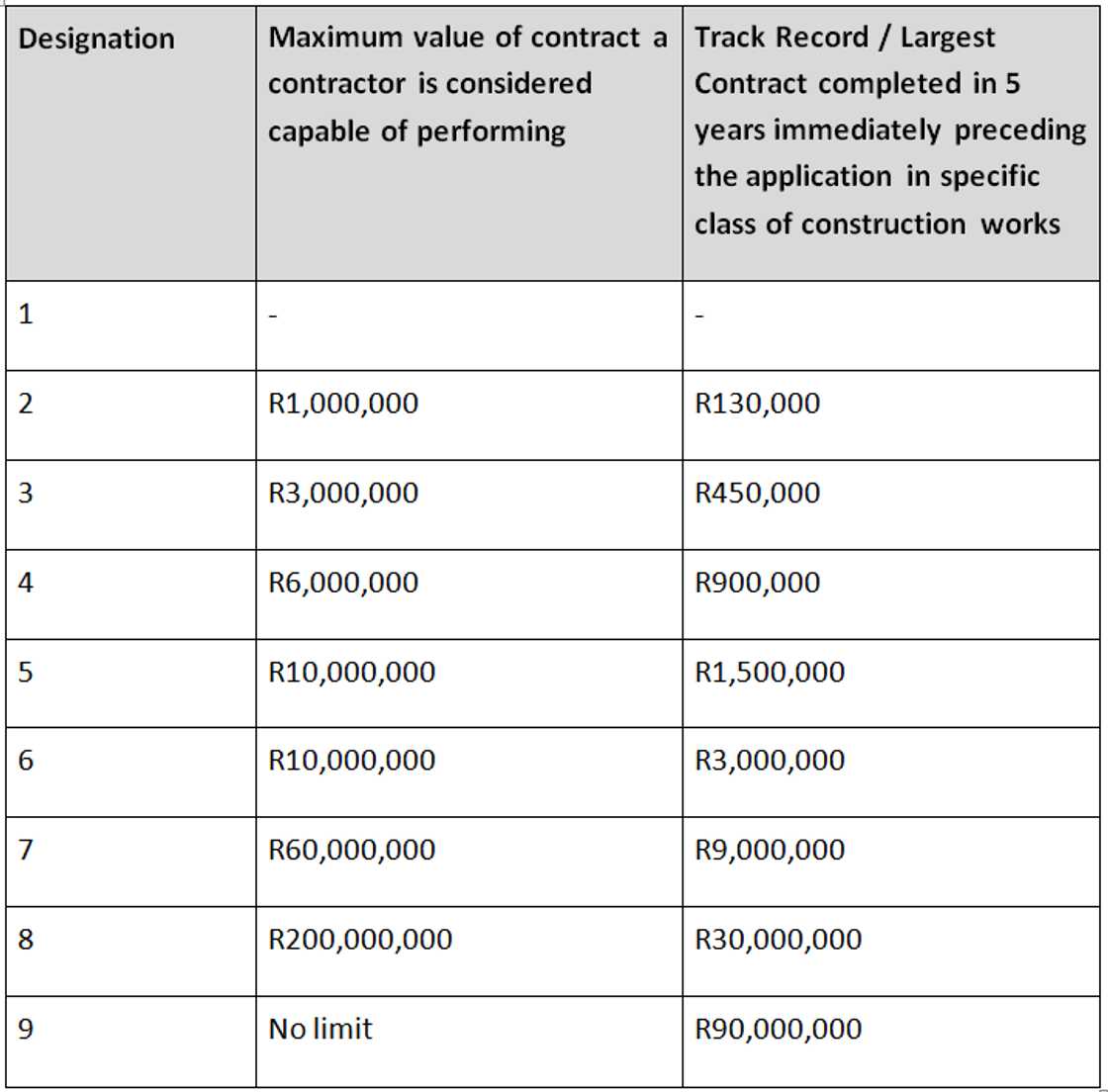 How much does it cost to register with cidb?