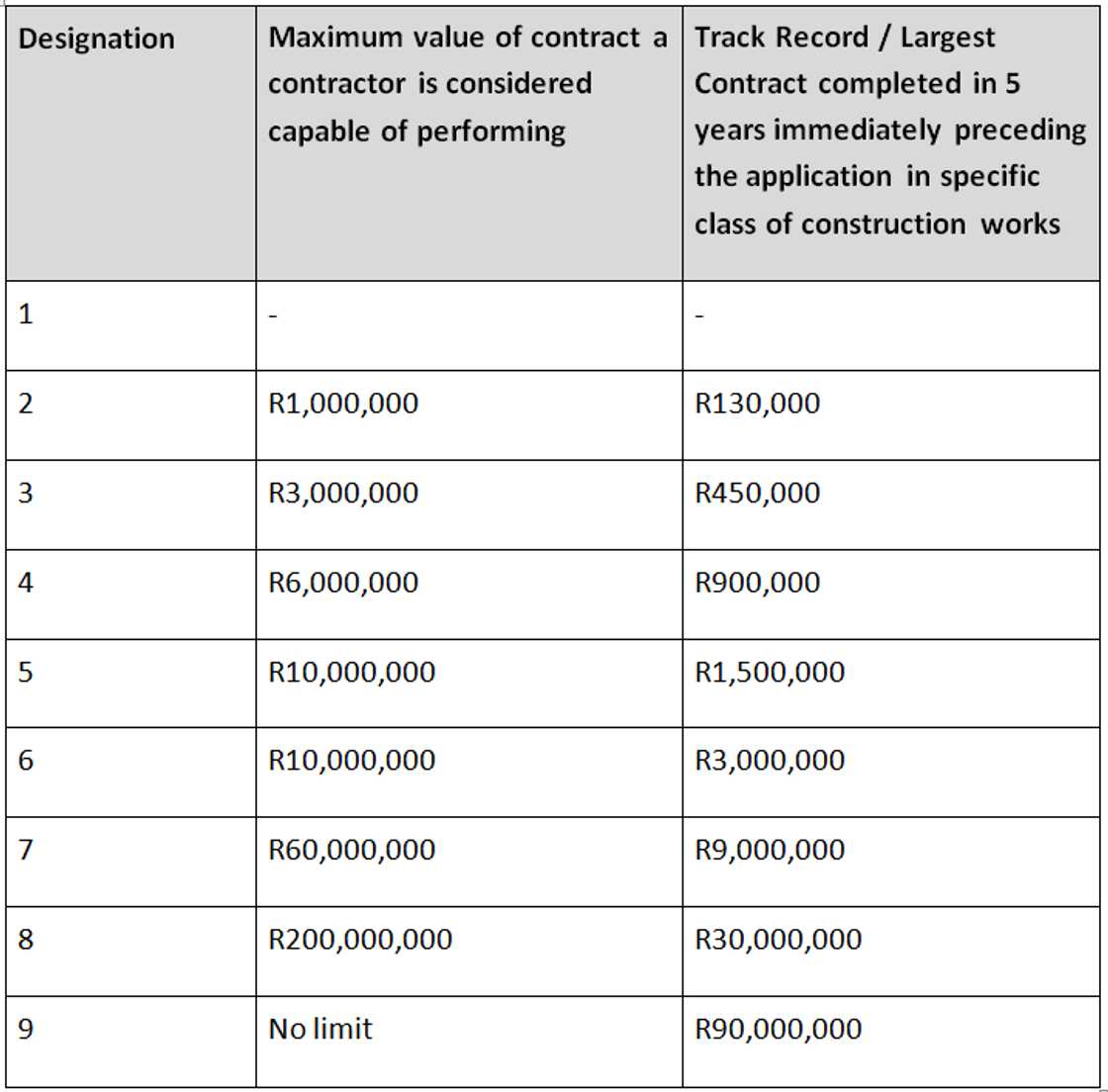 How much does it cost to register with cidb? How much does it cost to register with cidb?