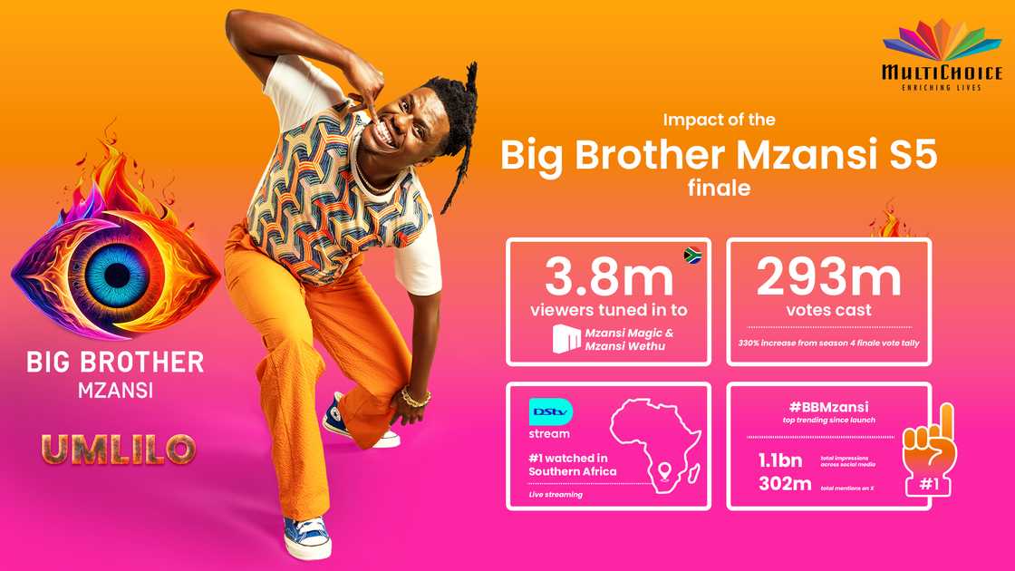 'BBMzansi' season 5 recorded over 250M votes 'BBMzansi' season 5 recorded over 250M votes