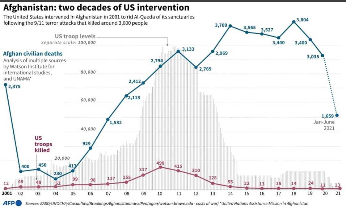 Afghanistan: two decades of US intervention