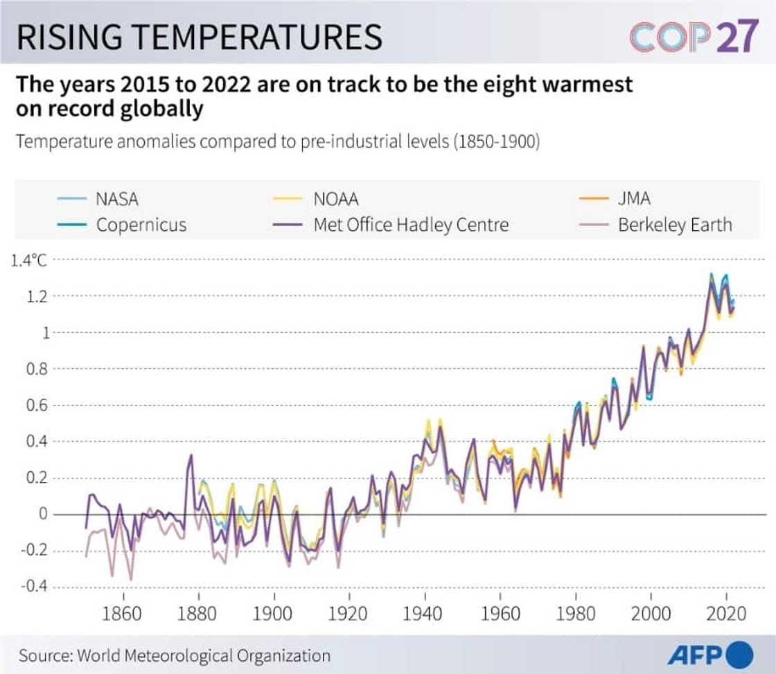 Temperature change by year compared to pre-industrial levels (1850-1900), based on data from six records compiled in the World Meteorological Organization's State of the Global Climate 2022 Temperature change by year compared to pre-industrial levels (1850-1900), based on data from six records compiled in the World Meteorological Organization's State of the Global Climate 2022