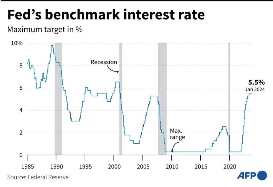 The Fed voted to hold its benchmark lending rate steady on Wednesday