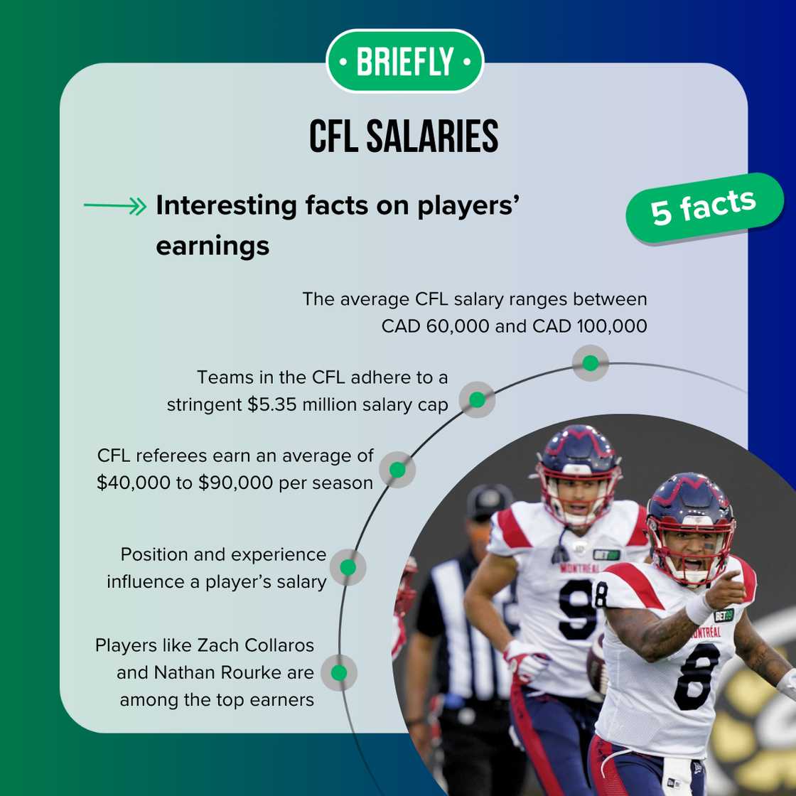 Facts about CFL salaries Facts about CFL salaries