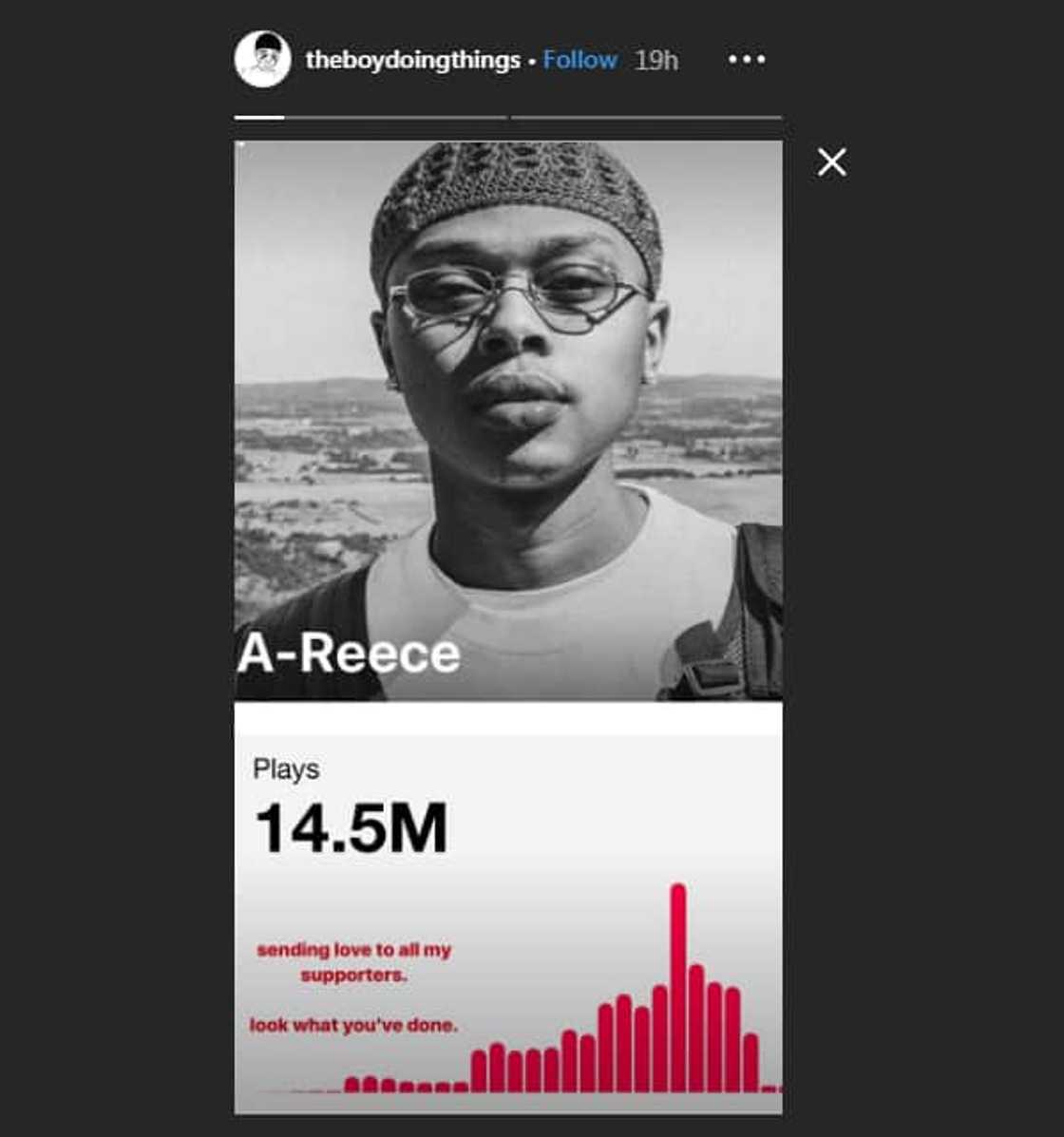 A-Reece clocks an impressive 14 million plus plays on Apple Music A-Reece clocks an impressive 14 million plus plays on Apple Music