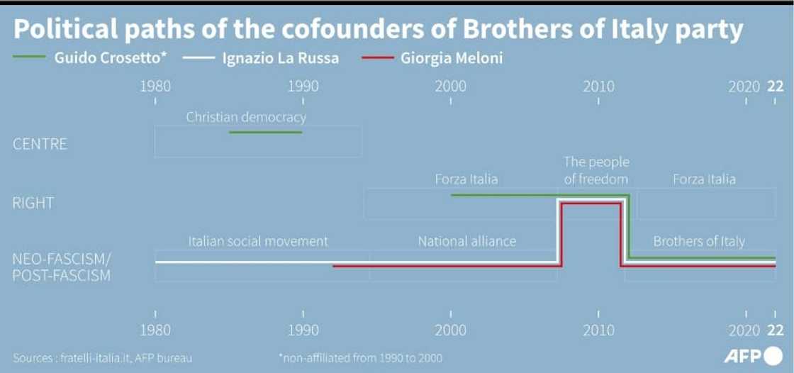 The political paths of the cofounders of far-right Brothers of Italy party