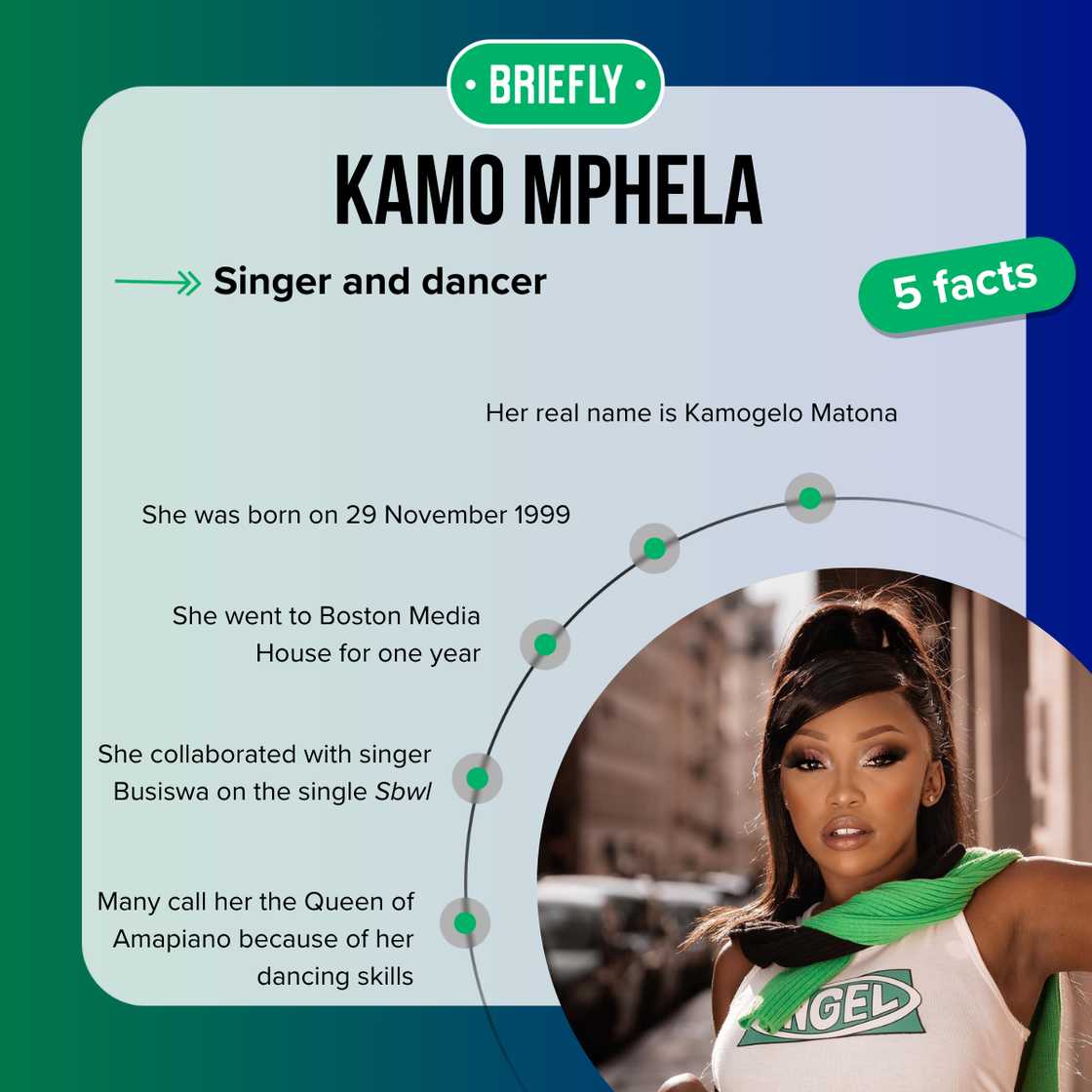 Top-5 facts about Kamo Mphela