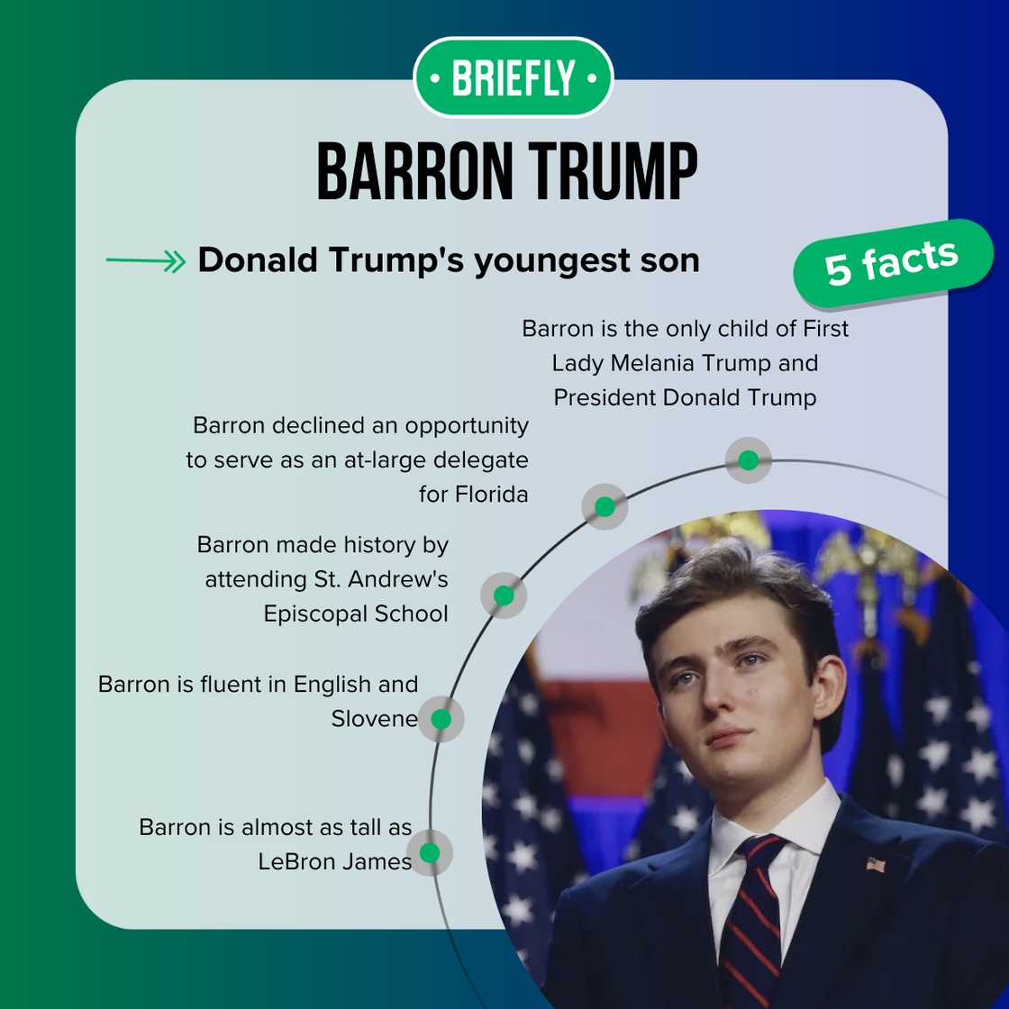 Barron Trump is Donald Trump's youngest son