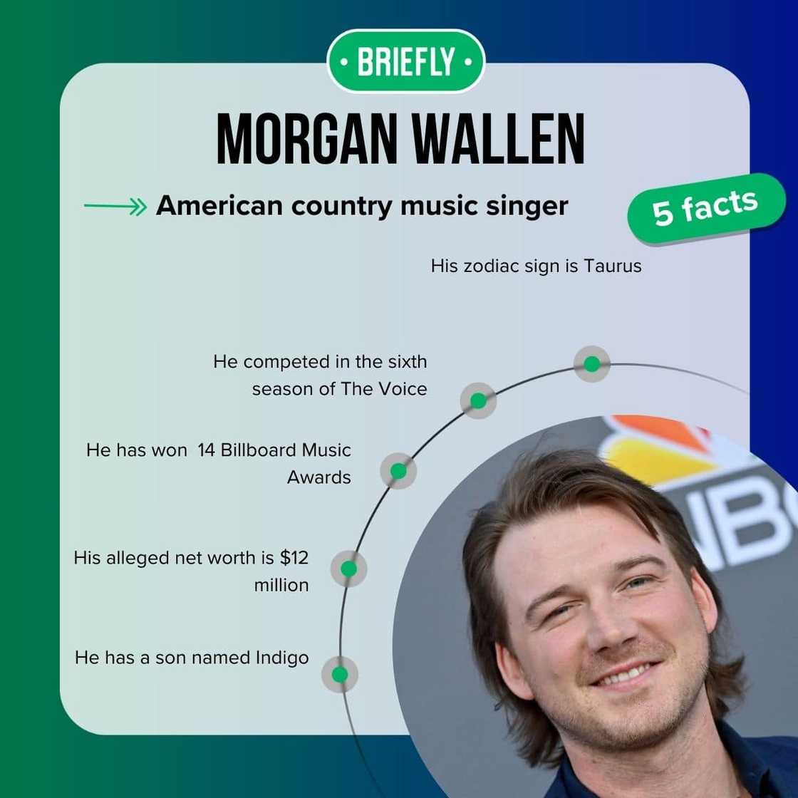 Morgan Wallen's facts