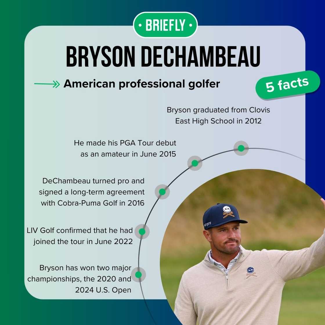 Bryson DeChambeau's facts Bryson DeChambeau's facts