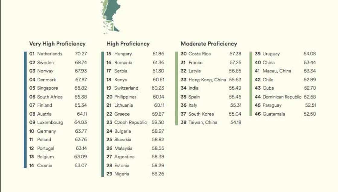Kenyans ranked second best in English proficiency in Africa Kenyans ranked second best in English proficiency in Africa
